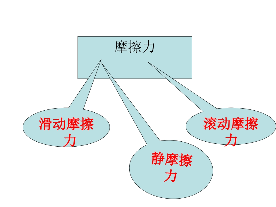 《摩擦力》课件1_第2页