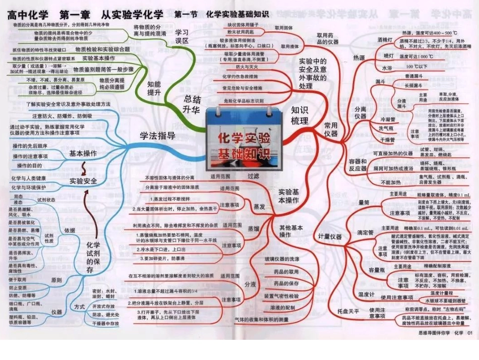 (全，强大！）高考化学思维导图42_第2页