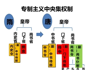 专制主义中央集权制