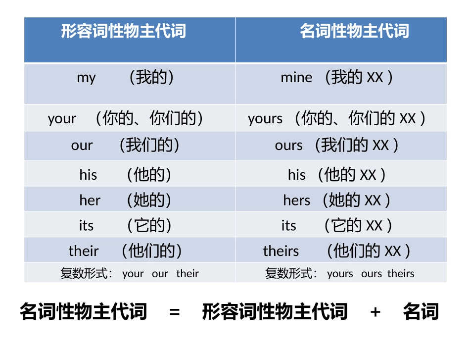 小学英语语法名代形代_第1页