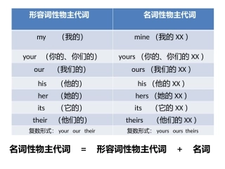 小学英语语法名代形代