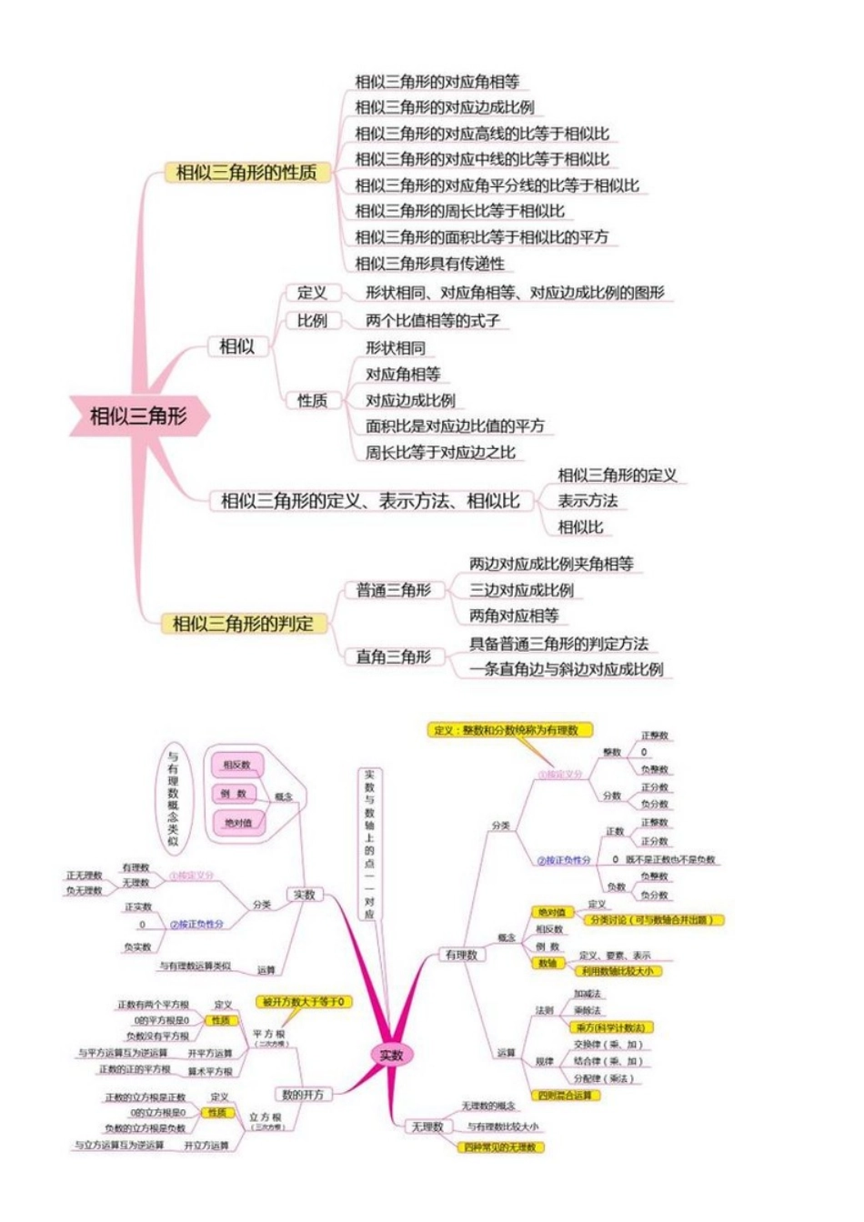 小学数学思维导图(全)_第3页