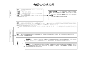广东高中物理知识网络图