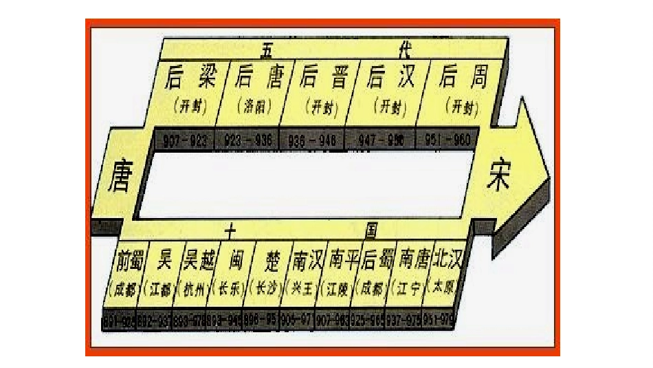 中外历史纲要上-第10课辽夏金元的统治_第3页