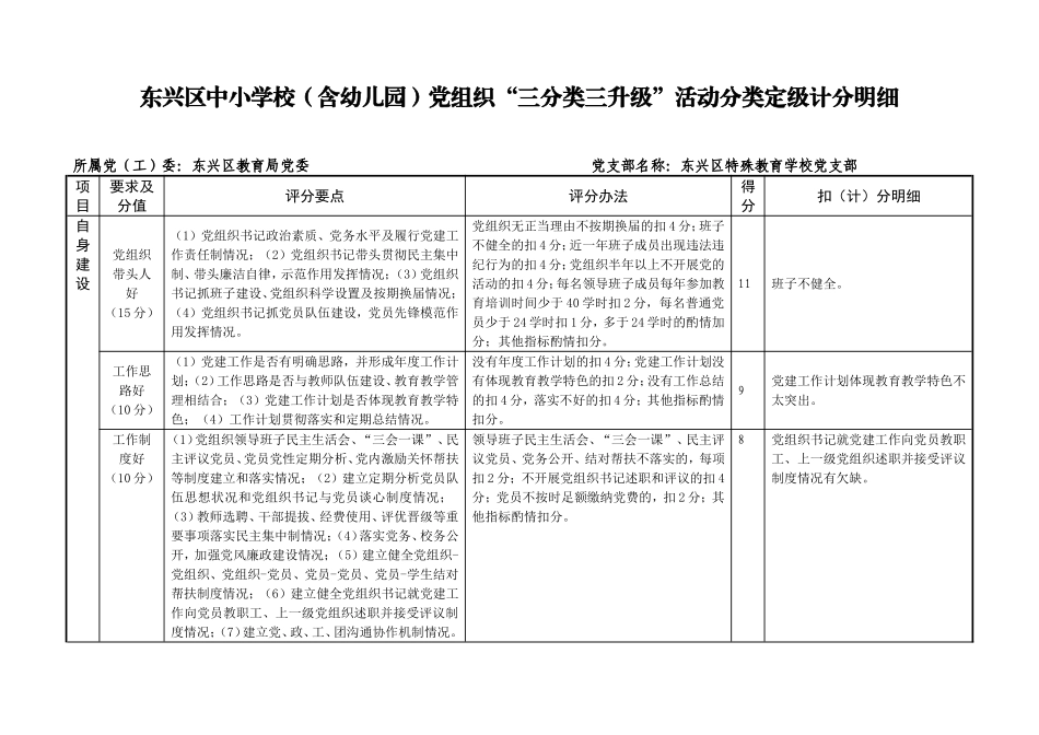 东兴区中小学校含幼儿园党组织三分类三升级活动分类定级计分明细_第1页