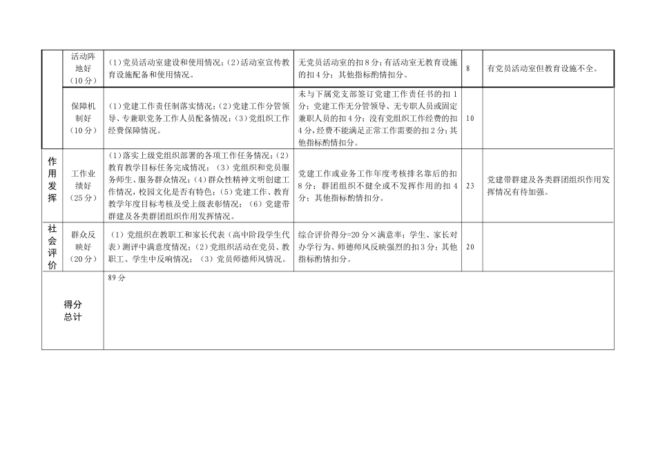 东兴区中小学校含幼儿园党组织三分类三升级活动分类定级计分明细_第2页