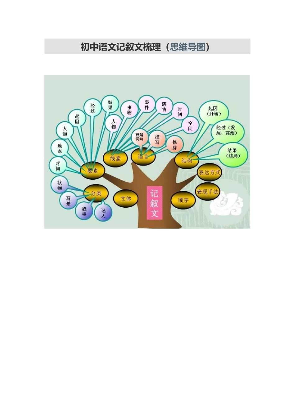 初中语文记叙文梳理_第1页