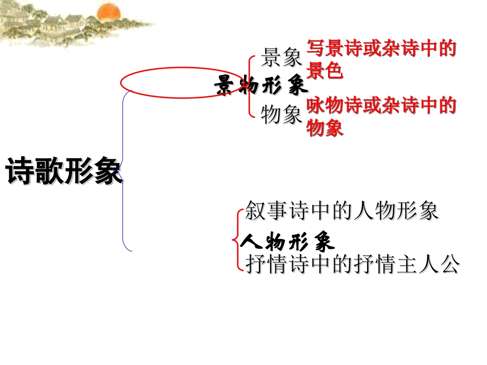 鉴赏诗歌景物形象(新)1_第3页