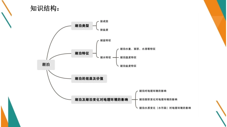 高考地理微专题湖泊专题(共42张PPT)_第2页