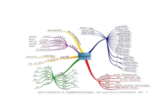 中彩那天思维导图