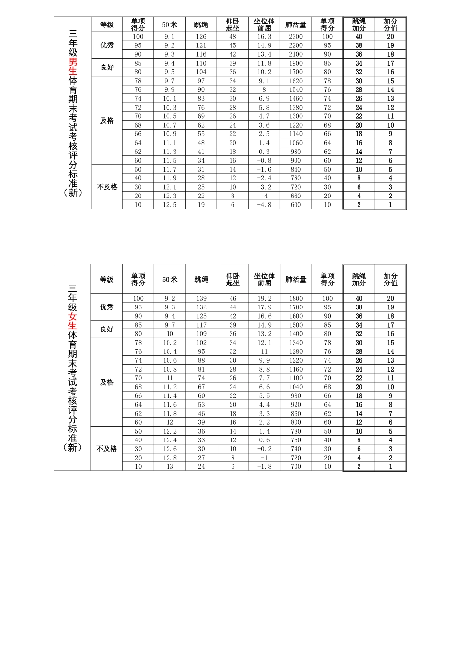 三年级体测评分标准(2014)_第1页