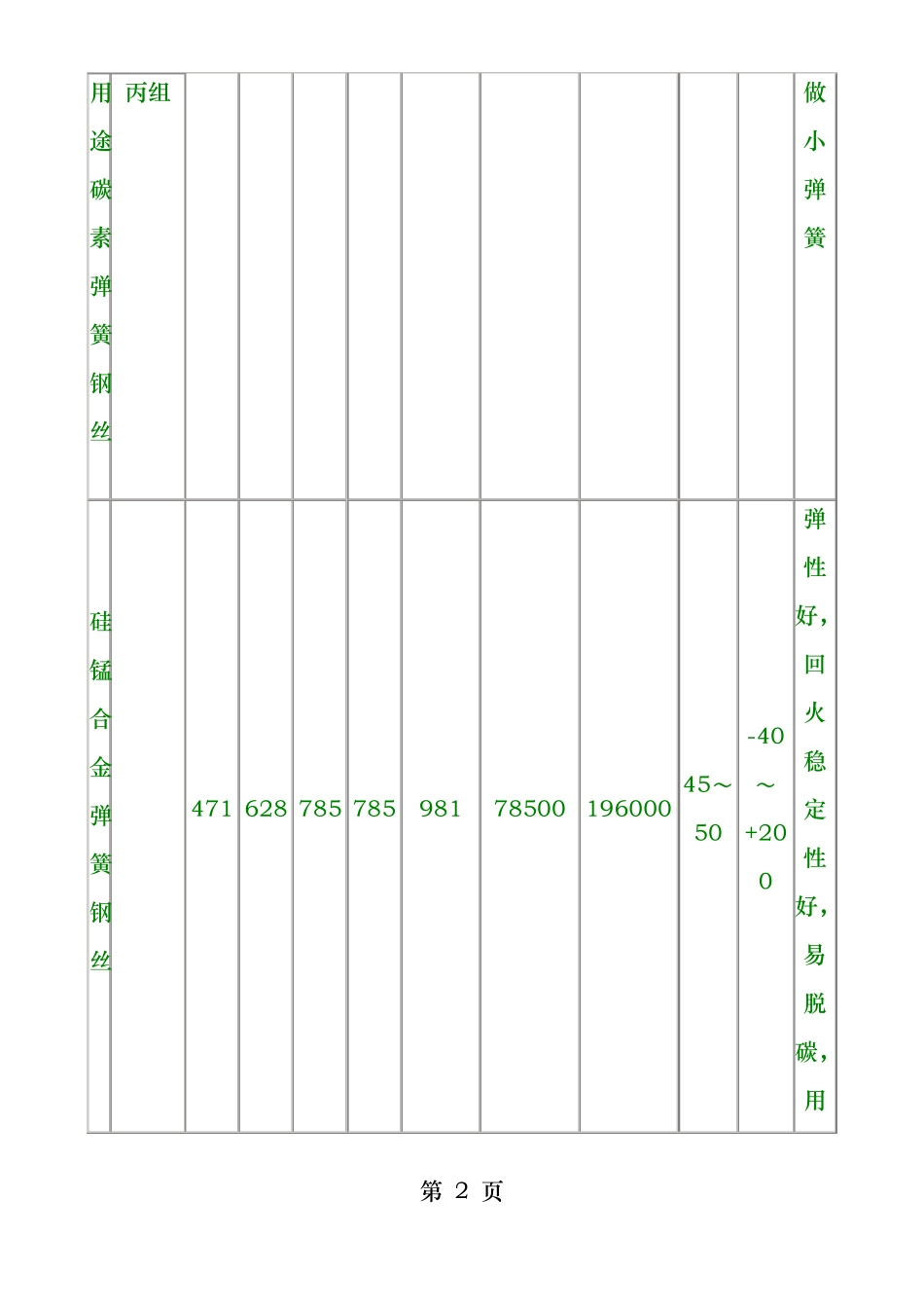 弹簧常用材料及其许用应力_第2页