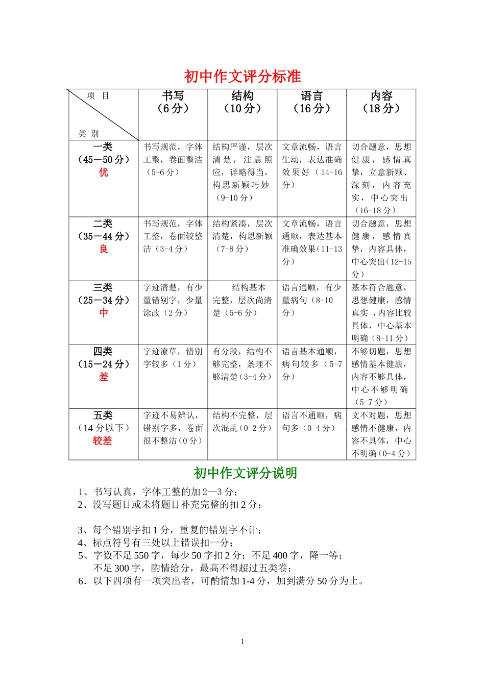 初中作文评分(批改)标准_第1页