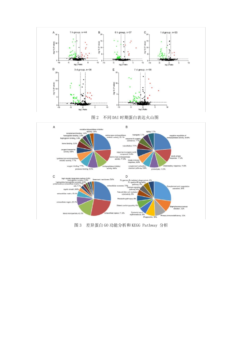利用iTRAQ定量蛋白质组学筛选与DAI相关的生物标志物_第2页