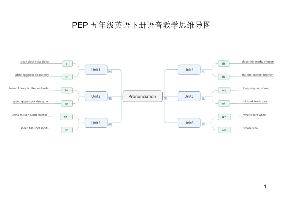 五年级英语语音教学思维导图_第1页