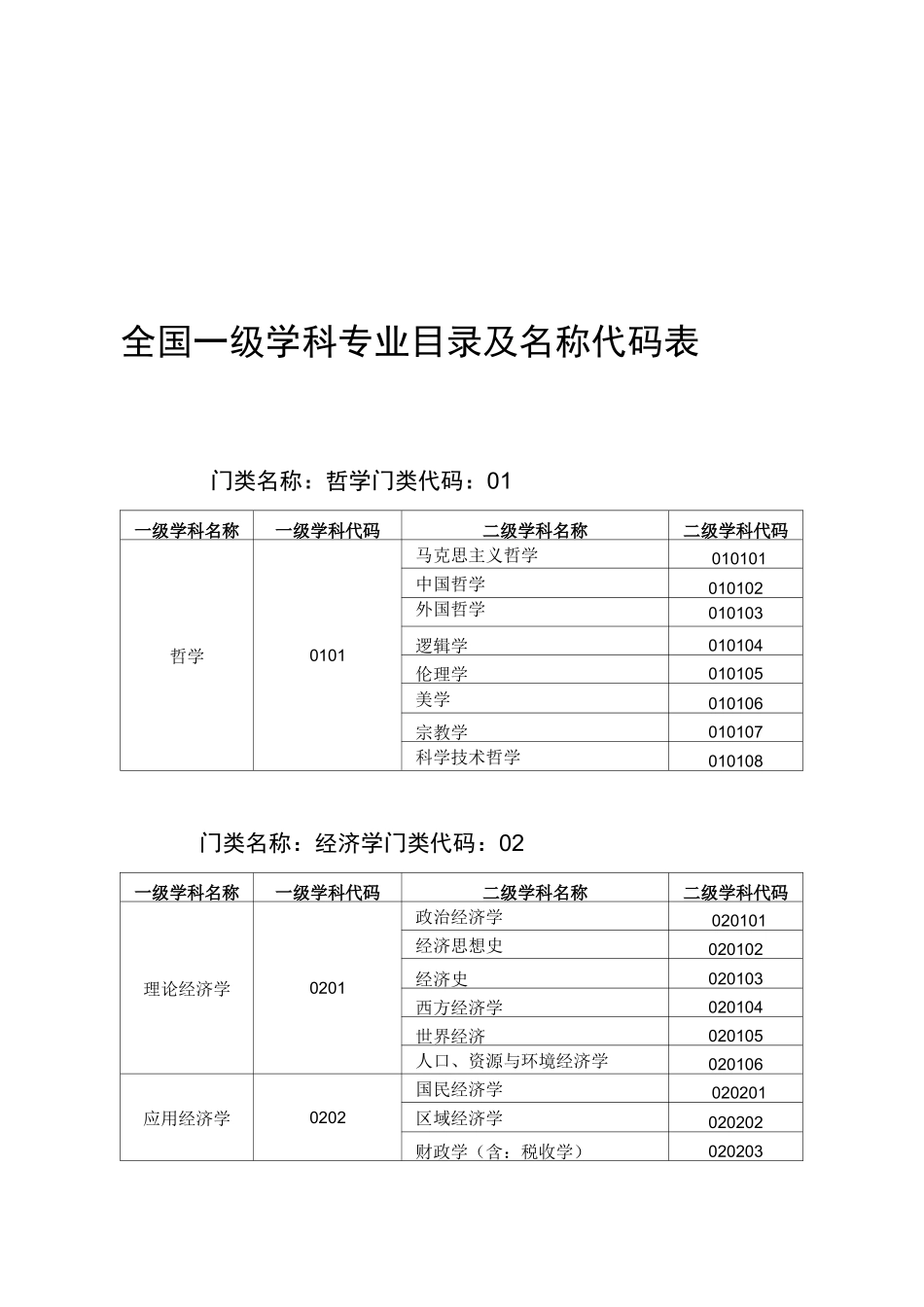 一级学科专业目录及名称代码表_第1页