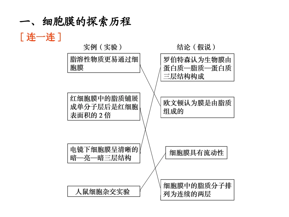 细胞膜——系统的边界生物膜的流动镶嵌模型物质跨膜运输的方式_第2页