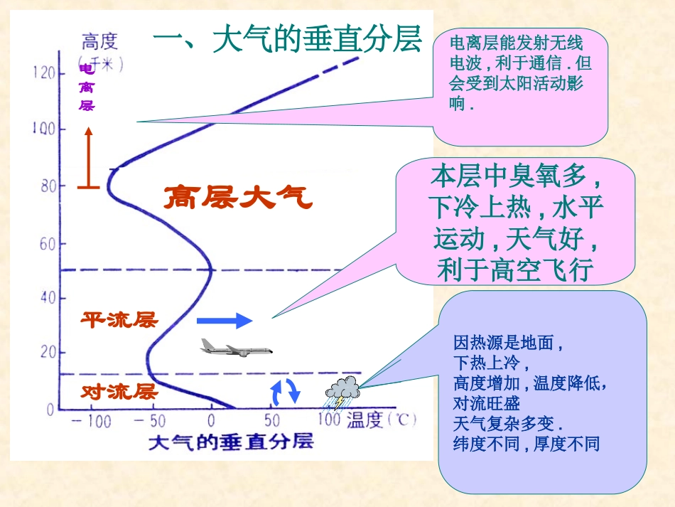 高一湘教版《大气环境》第一节课件对流层的大气受热过程_第2页