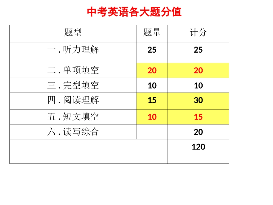阅读理解复习2015515_第1页