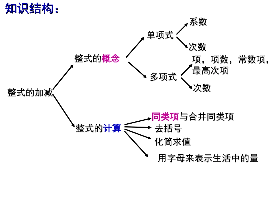 整式的加减复习课_第2页