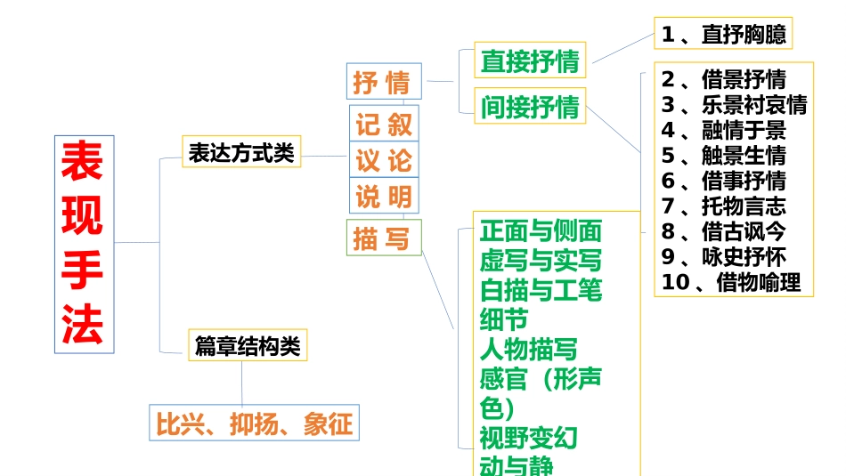 诗歌鉴赏专题之诗歌的手法(上)（课件40张）_第3页