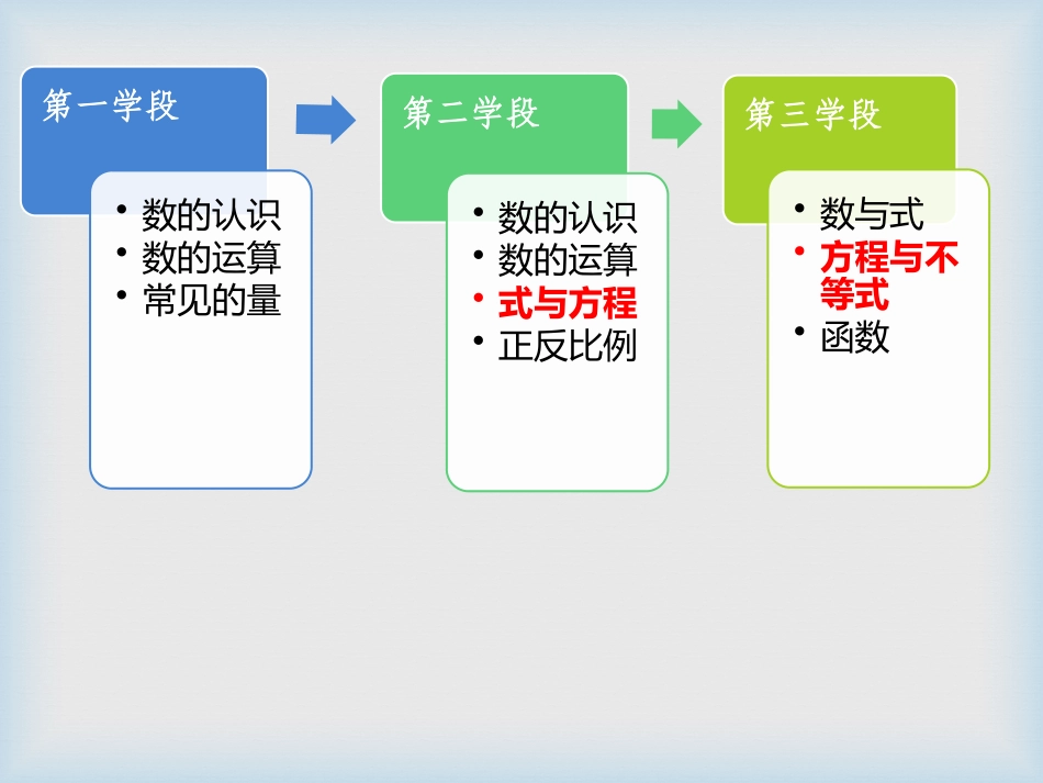 四下教材解读认识方程_第3页