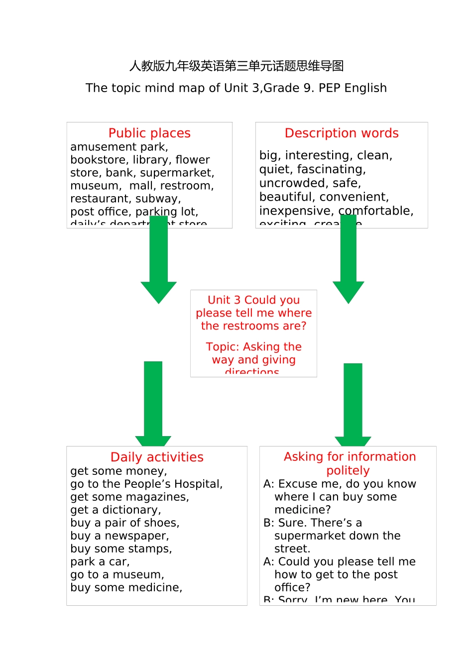 人教版九年级英语第三单元话题思维导图_第1页