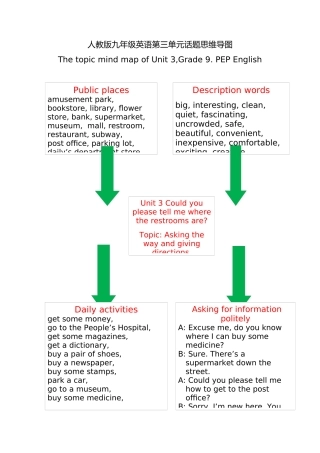 人教版九年级英语第三单元话题思维导图