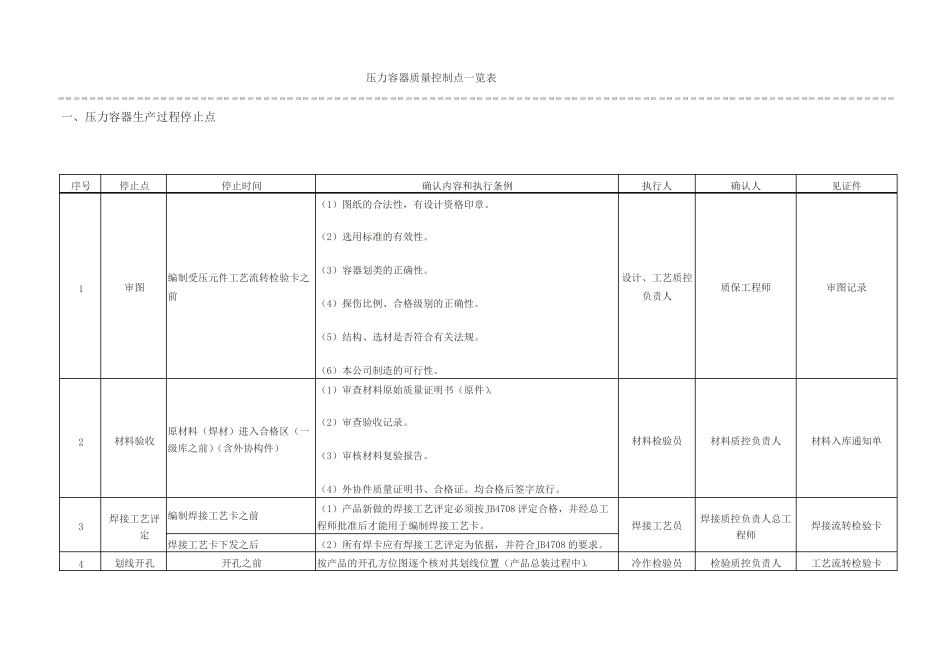 压力容器质量控制点一览表ITP_第1页