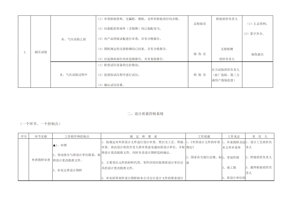 压力容器质量控制点一览表ITP_第2页