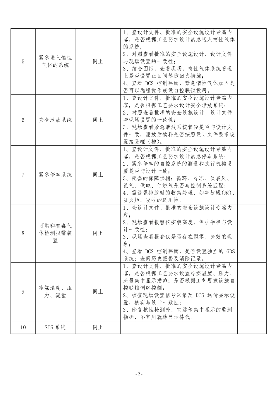 18种危险化工工艺安全控制系统检查表_第2页