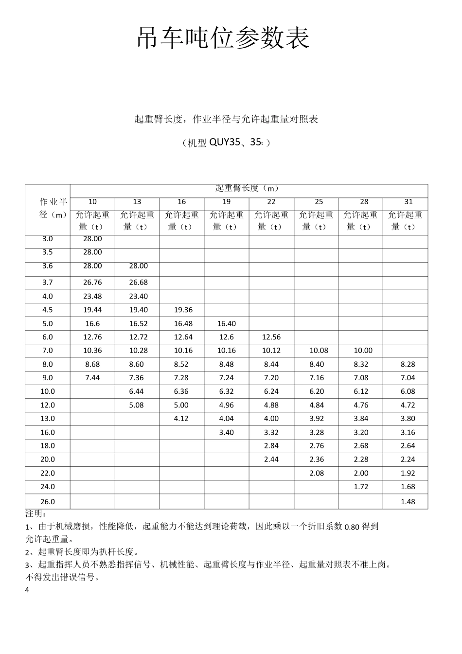 ,各吨位吊车起重参数_第1页