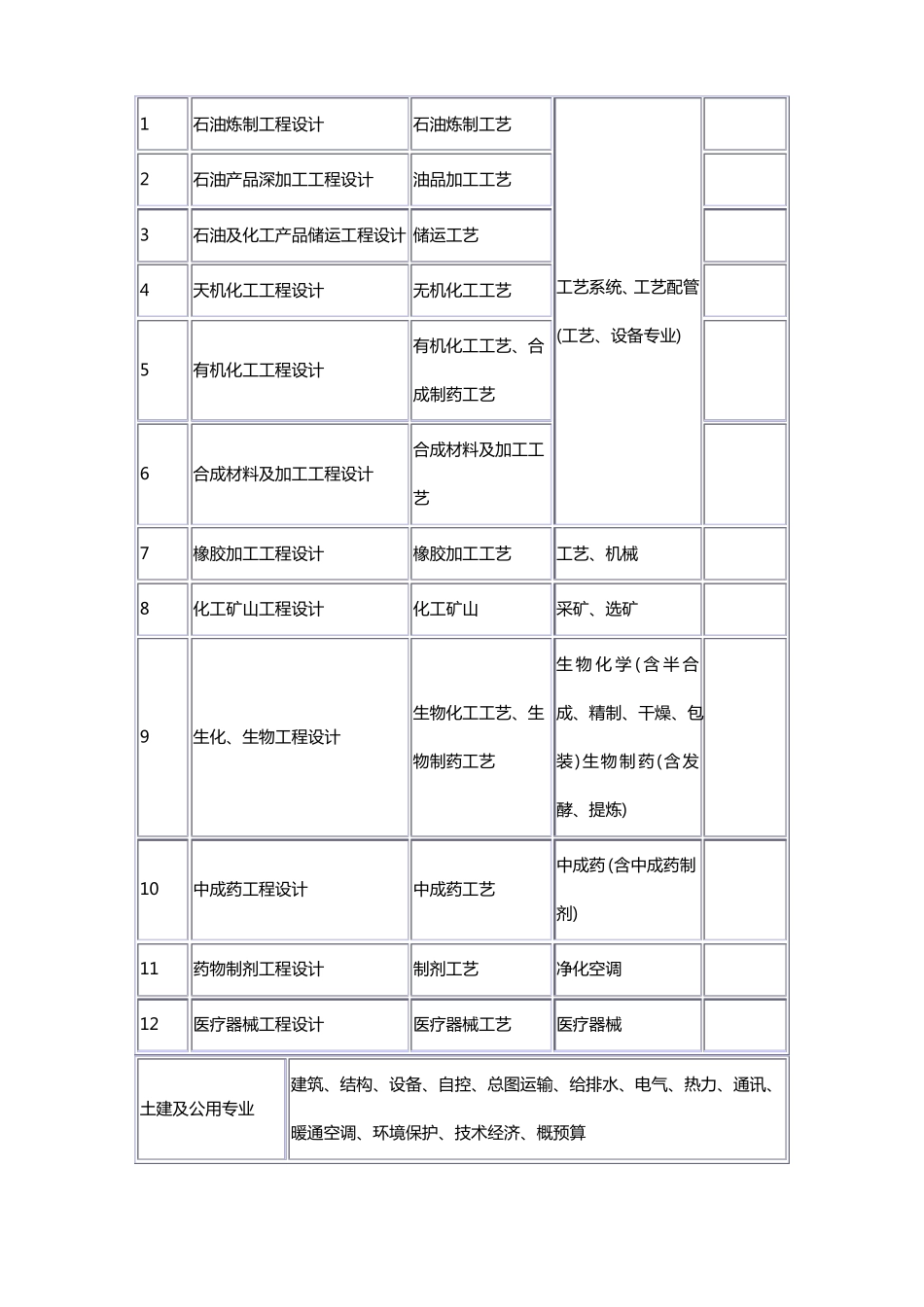 精编各行业工程设计专业基本配备表及建设项目设计规模划分表_第3页