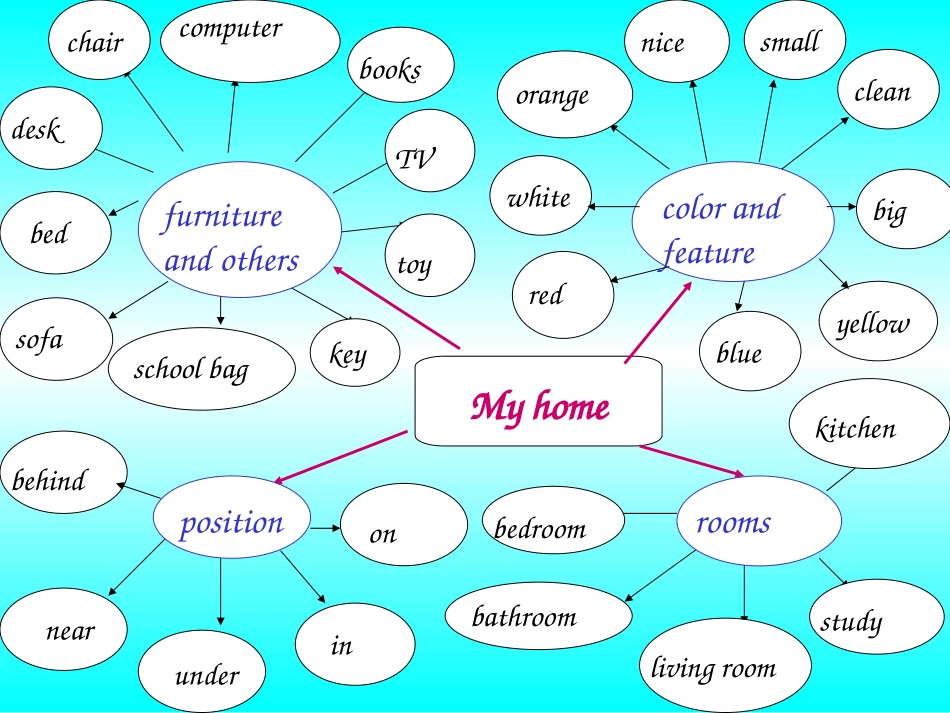 四年级上册第四单元Myhome--向阳_第3页