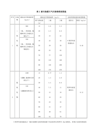 新污染源大气污染物排放限值
