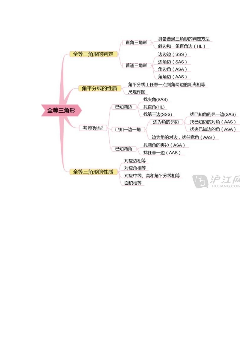全等三角形思维导图_第1页