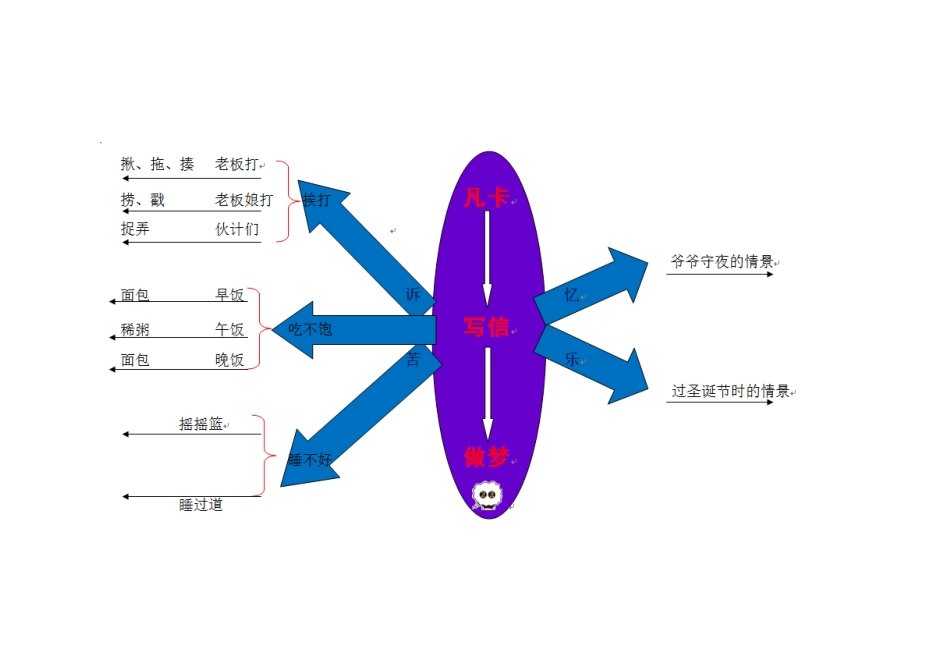 《凡卡》教学思维导图_第1页