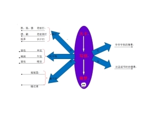 《凡卡》教学思维导图