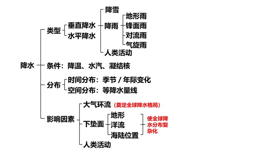 世界气候知识框架_第2页