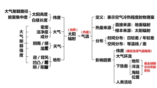 世界气候知识框架