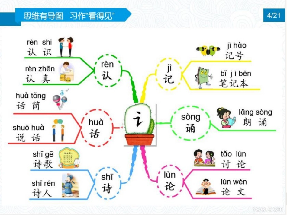 小学作文思维导图_第3页