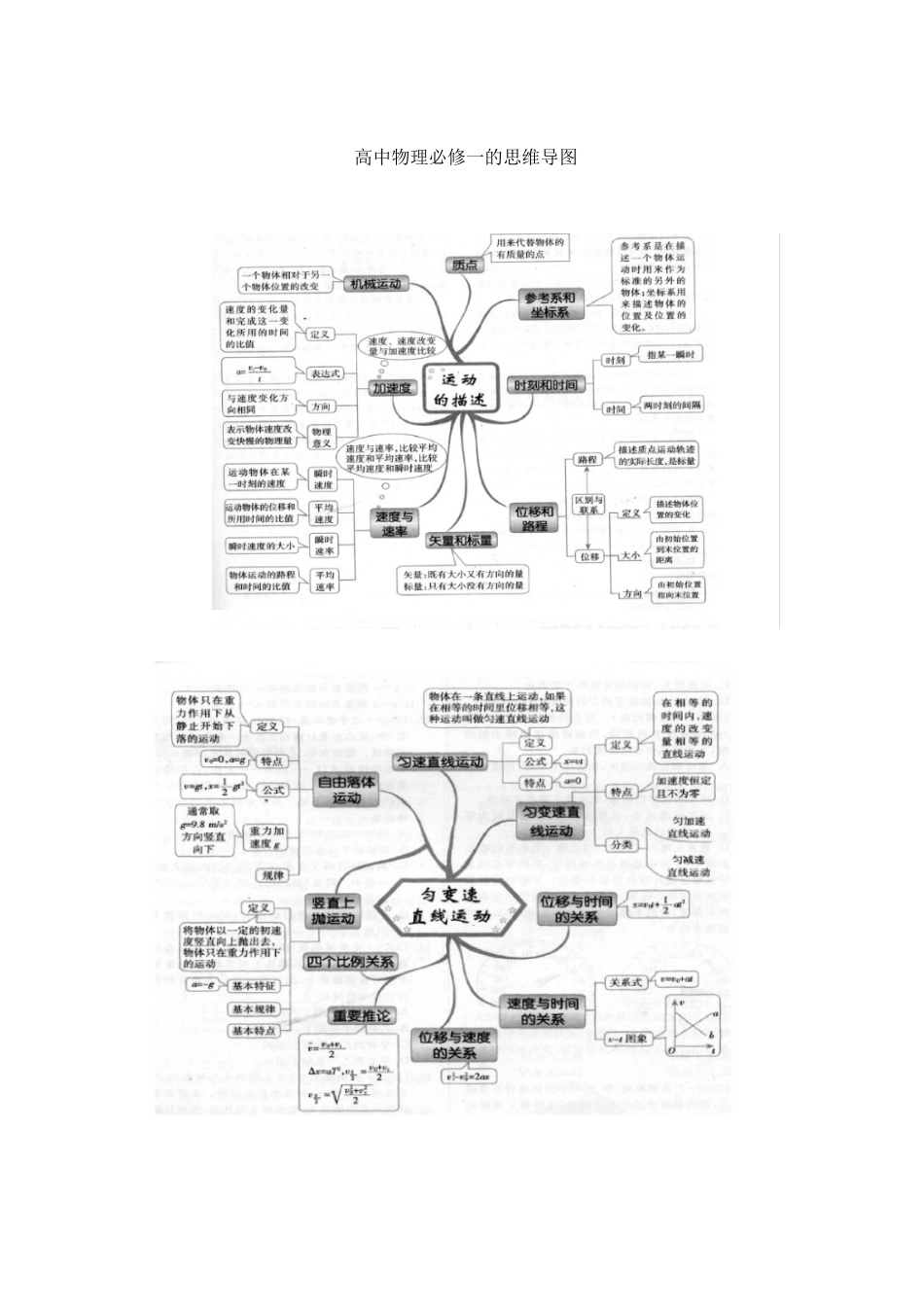 高中物理必修一的思维导图_第1页