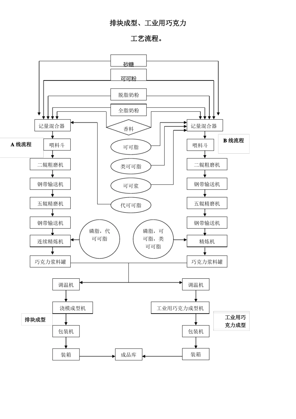 巧克力的生产工艺流程_第1页