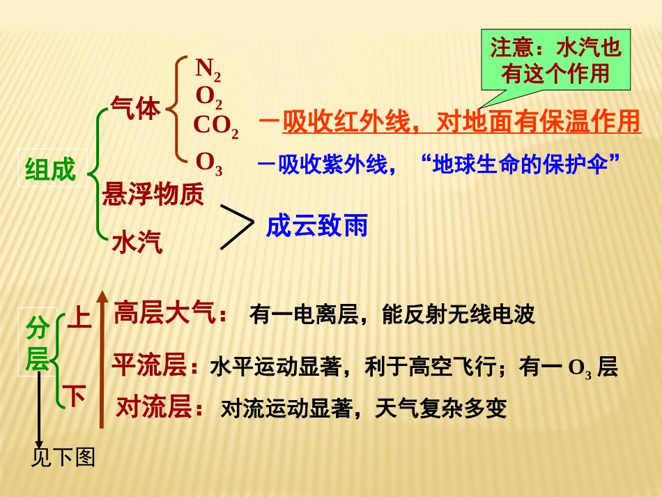 高一地理必修一21地球上的大气(人教版)_第2页