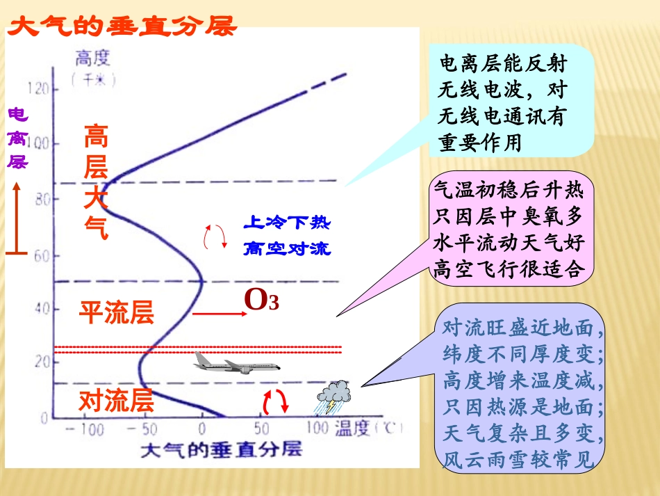 高一地理必修一21地球上的大气(人教版)_第3页