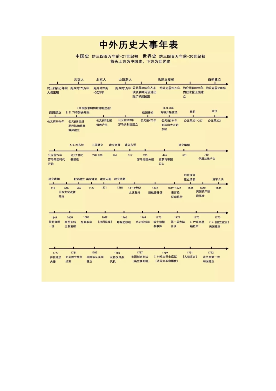 历史干货丨清晰版历史时间轴来了，中外历史大事件一目了然！_第1页