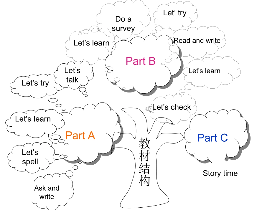 人教版pep五年级下册英语知识树_第3页