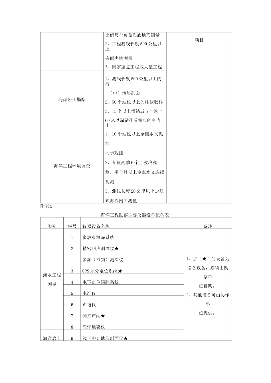海洋工程勘察资质分级标准_第3页