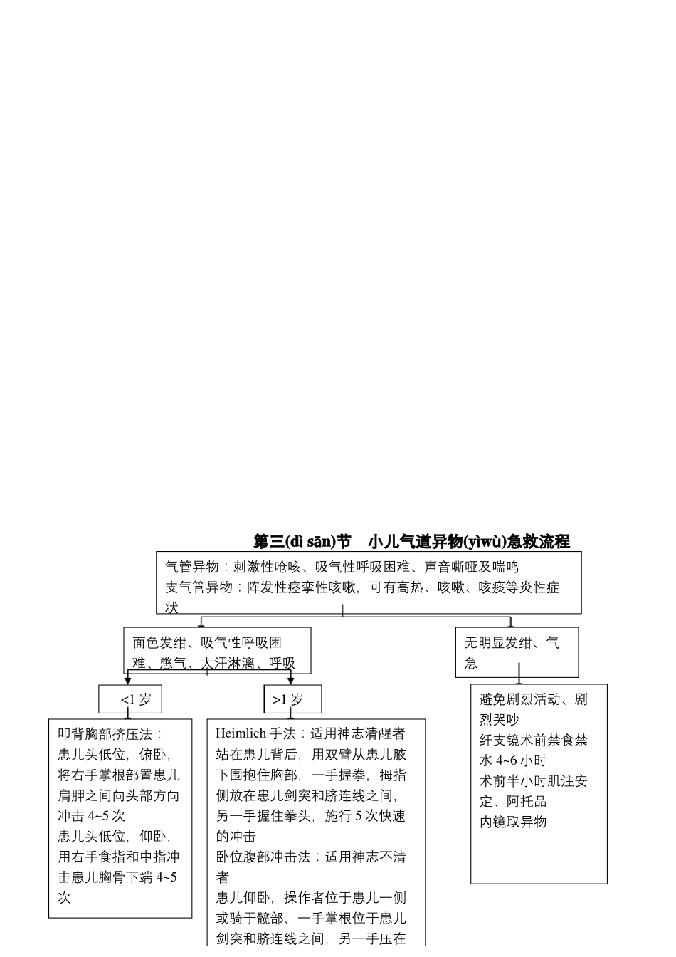 儿科临床常见危重症患者抢救流程_第2页