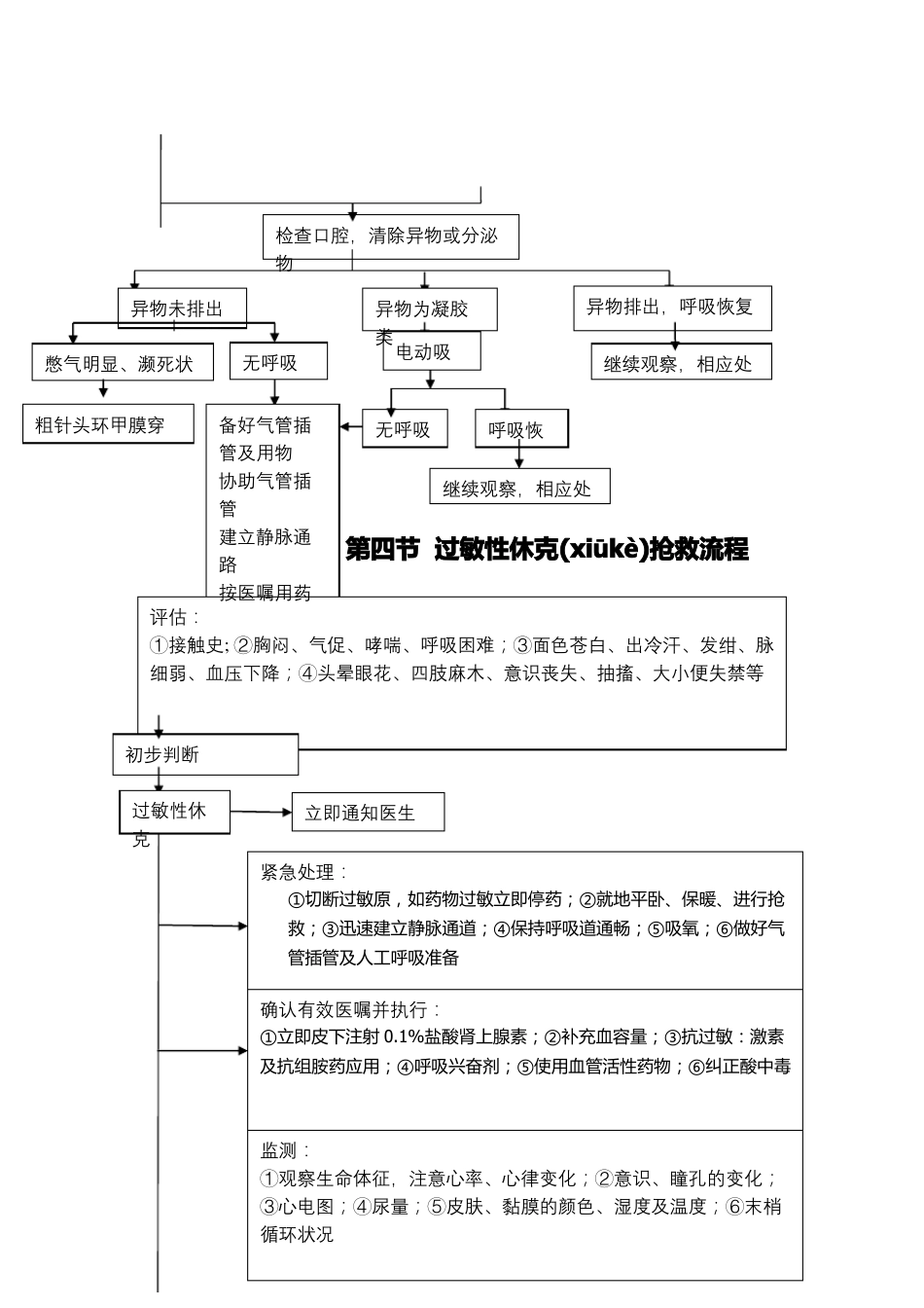 儿科临床常见危重症患者抢救流程_第3页